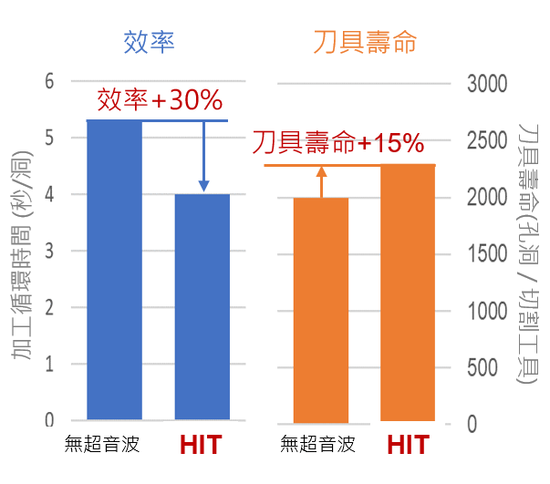 鎳基合金600 2000孔刀具壽命效率比較圖表-漢鼎峙或科技